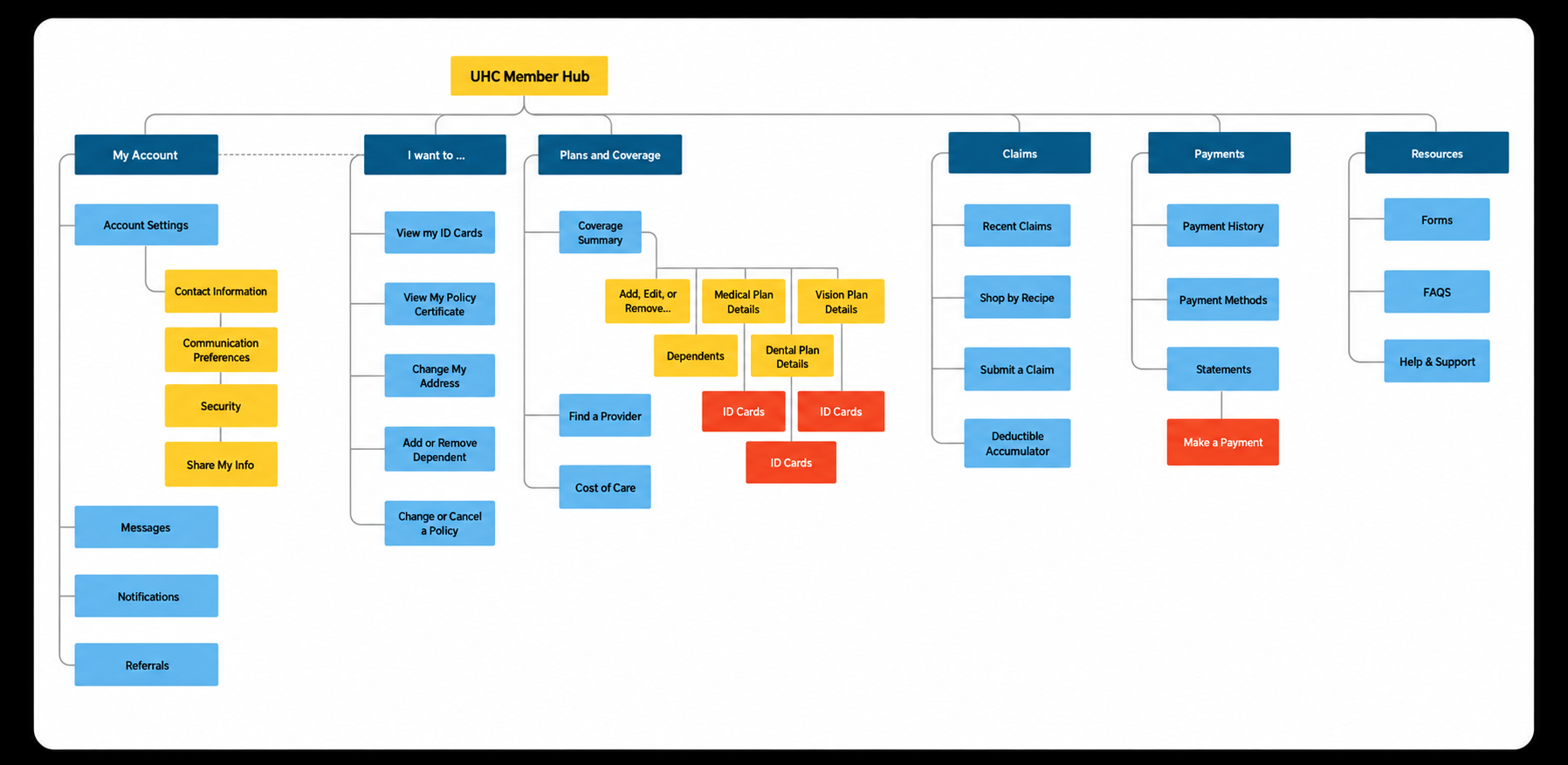 UHC Member Hub information architecture: account, plans and coverage, claims, payments, and resources